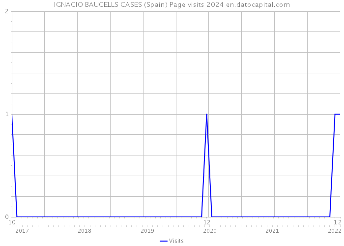 IGNACIO BAUCELLS CASES (Spain) Page visits 2024 