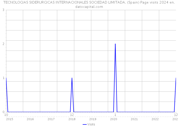 TECNOLOGIAS SIDERURGICAS INTERNACIONALES SOCIEDAD LIMITADA. (Spain) Page visits 2024 