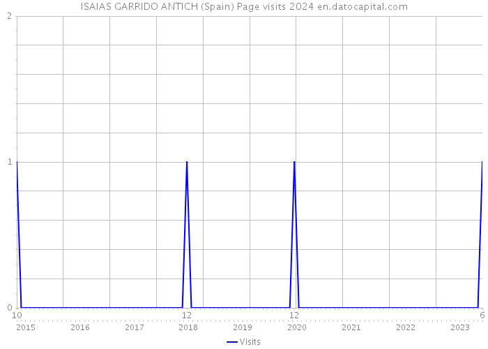 ISAIAS GARRIDO ANTICH (Spain) Page visits 2024 