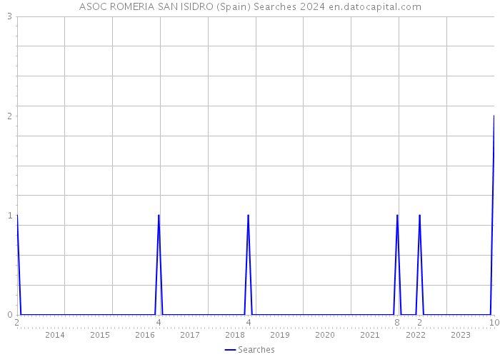 ASOC ROMERIA SAN ISIDRO (Spain) Searches 2024 