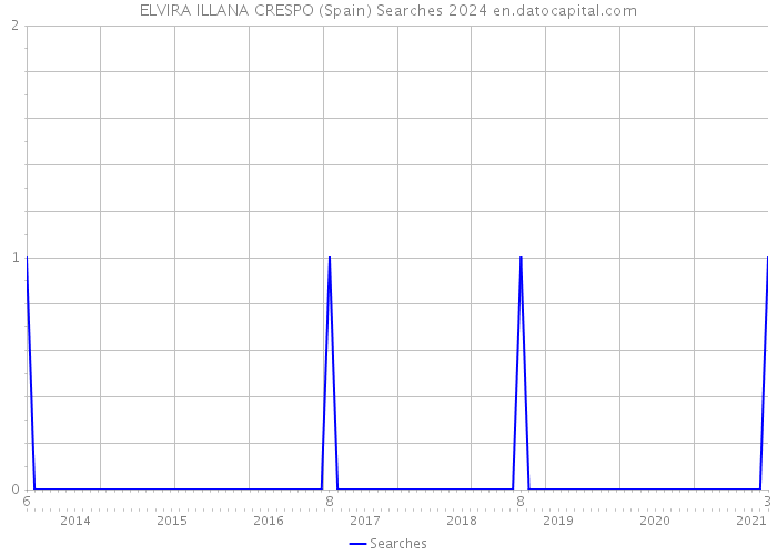 ELVIRA ILLANA CRESPO (Spain) Searches 2024 