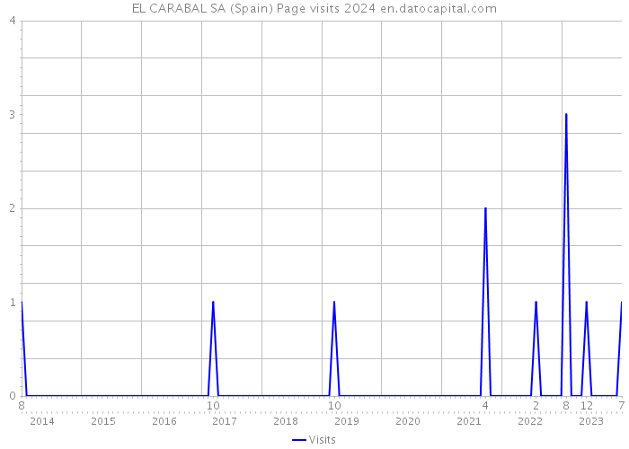 EL CARABAL SA (Spain) Page visits 2024 