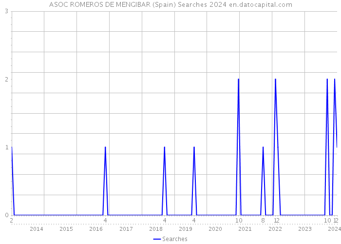 ASOC ROMEROS DE MENGIBAR (Spain) Searches 2024 