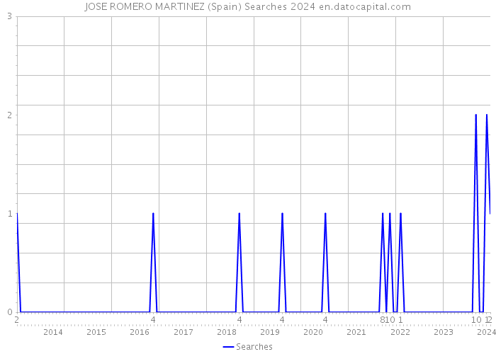 JOSE ROMERO MARTINEZ (Spain) Searches 2024 