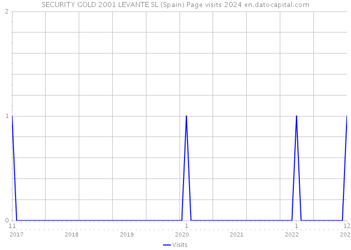 SECURITY GOLD 2001 LEVANTE SL (Spain) Page visits 2024 