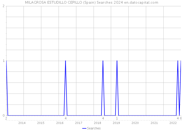 MILAGROSA ESTUDILLO CEPILLO (Spain) Searches 2024 