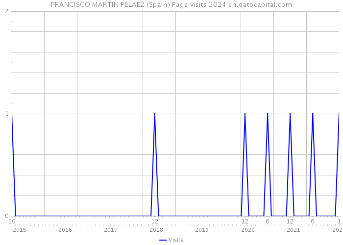 FRANCISCO MARTIN PELAEZ (Spain) Page visits 2024 