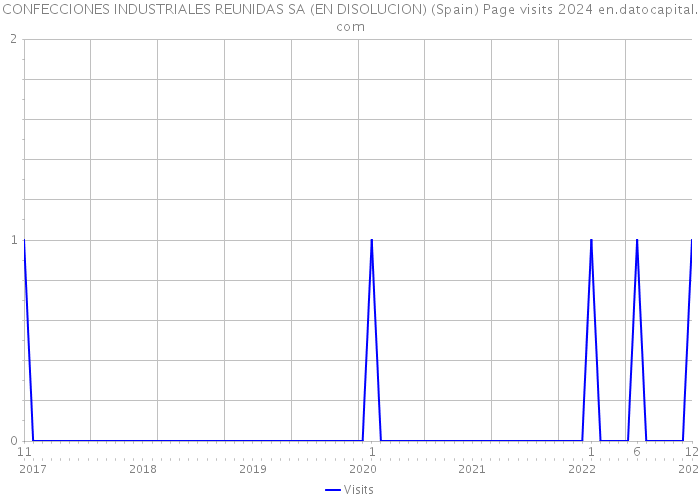 CONFECCIONES INDUSTRIALES REUNIDAS SA (EN DISOLUCION) (Spain) Page visits 2024 