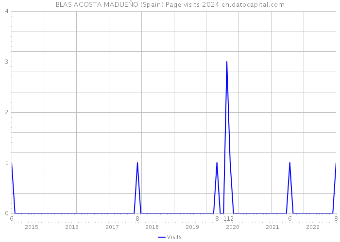 BLAS ACOSTA MADUEÑO (Spain) Page visits 2024 