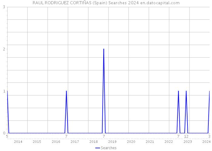 RAUL RODRIGUEZ CORTIÑAS (Spain) Searches 2024 