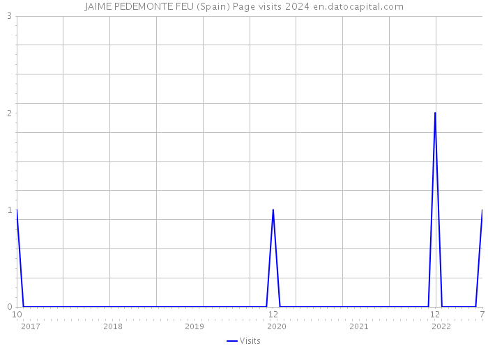 JAIME PEDEMONTE FEU (Spain) Page visits 2024 