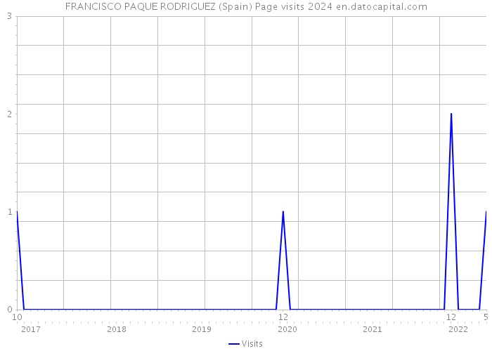 FRANCISCO PAQUE RODRIGUEZ (Spain) Page visits 2024 