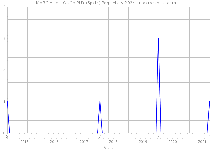 MARC VILALLONGA PUY (Spain) Page visits 2024 