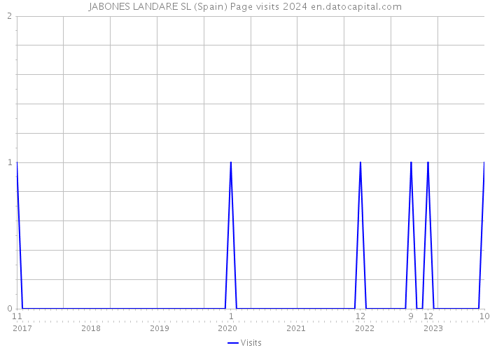 JABONES LANDARE SL (Spain) Page visits 2024 