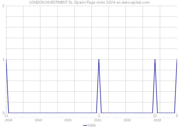 LONDON INVESTMENT SL (Spain) Page visits 2024 