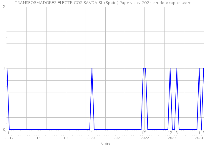 TRANSFORMADORES ELECTRICOS SAVDA SL (Spain) Page visits 2024 