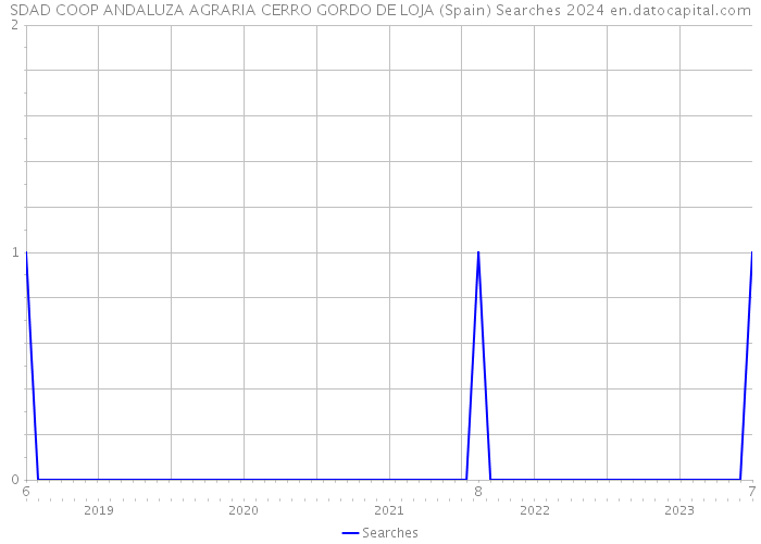 SDAD COOP ANDALUZA AGRARIA CERRO GORDO DE LOJA (Spain) Searches 2024 