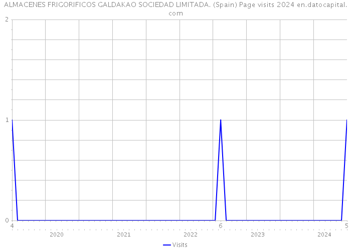 ALMACENES FRIGORIFICOS GALDAKAO SOCIEDAD LIMITADA. (Spain) Page visits 2024 