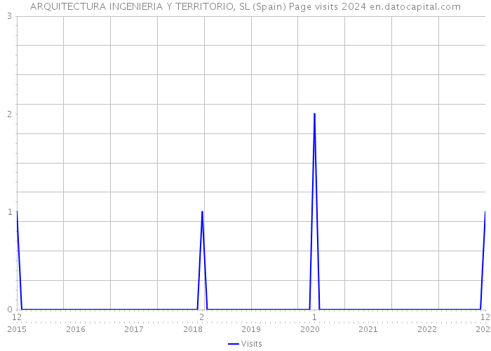 ARQUITECTURA INGENIERIA Y TERRITORIO, SL (Spain) Page visits 2024 