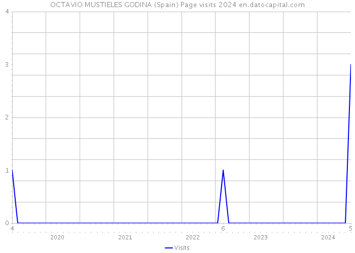 OCTAVIO MUSTIELES GODINA (Spain) Page visits 2024 
