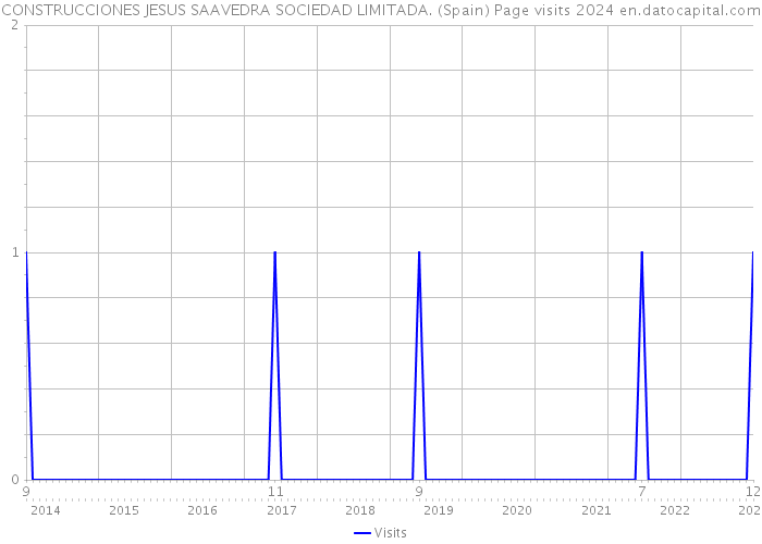 CONSTRUCCIONES JESUS SAAVEDRA SOCIEDAD LIMITADA. (Spain) Page visits 2024 