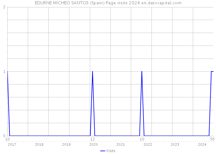 EDURNE MICHEO SANTOS (Spain) Page visits 2024 