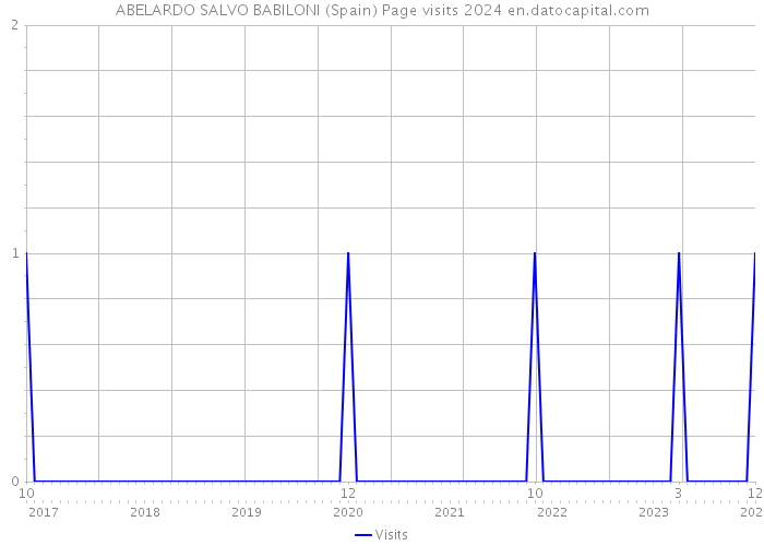 ABELARDO SALVO BABILONI (Spain) Page visits 2024 