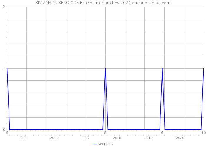 BIVIANA YUBERO GOMEZ (Spain) Searches 2024 