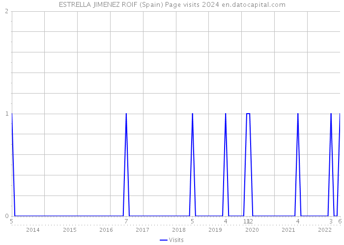 ESTRELLA JIMENEZ ROIF (Spain) Page visits 2024 