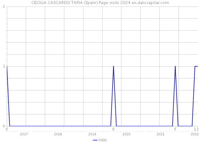 CECILIA CASCARDO TAPIA (Spain) Page visits 2024 