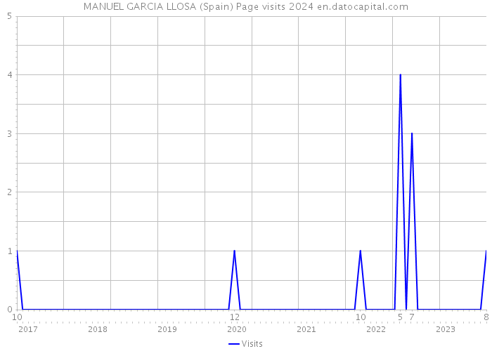 MANUEL GARCIA LLOSA (Spain) Page visits 2024 