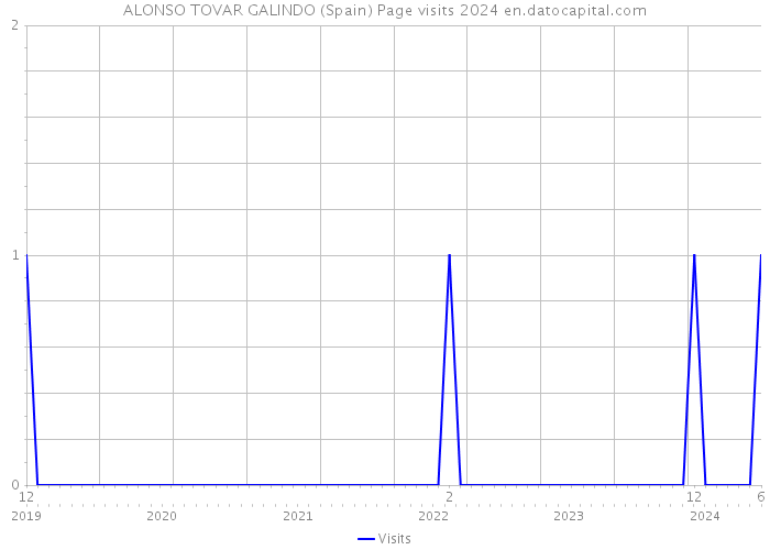ALONSO TOVAR GALINDO (Spain) Page visits 2024 