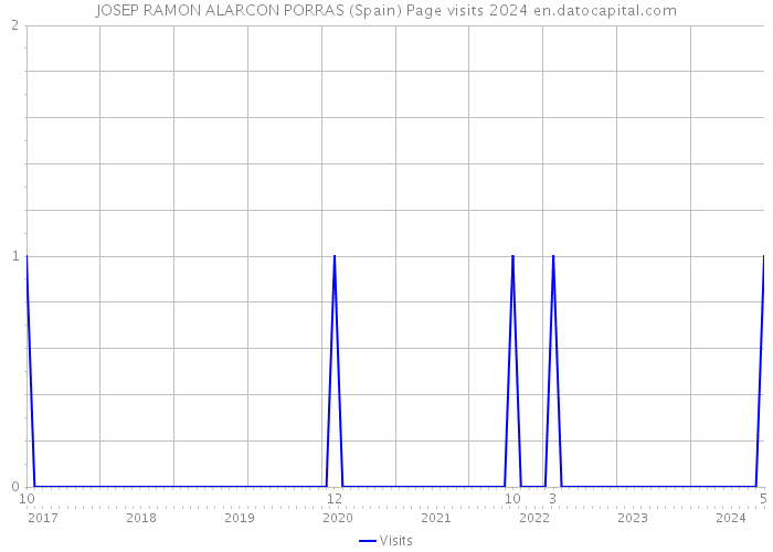 JOSEP RAMON ALARCON PORRAS (Spain) Page visits 2024 