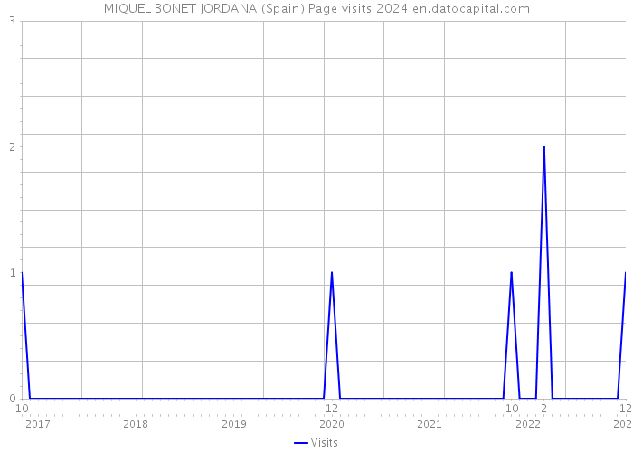 MIQUEL BONET JORDANA (Spain) Page visits 2024 