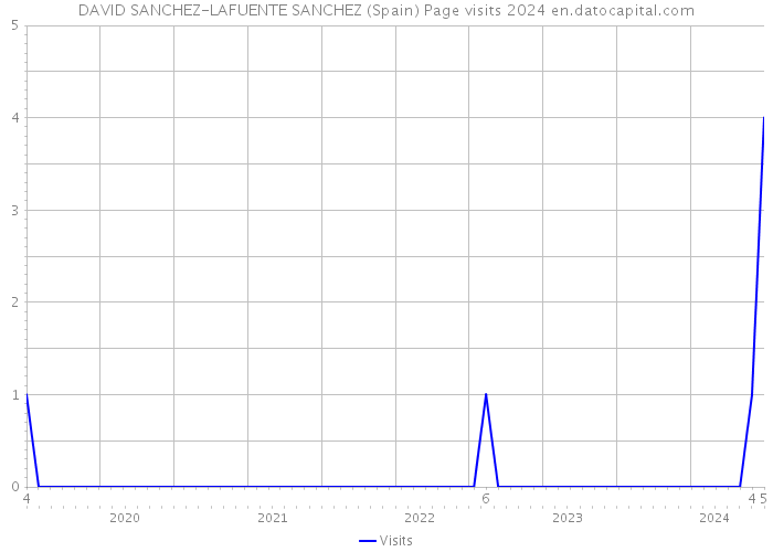 DAVID SANCHEZ-LAFUENTE SANCHEZ (Spain) Page visits 2024 
