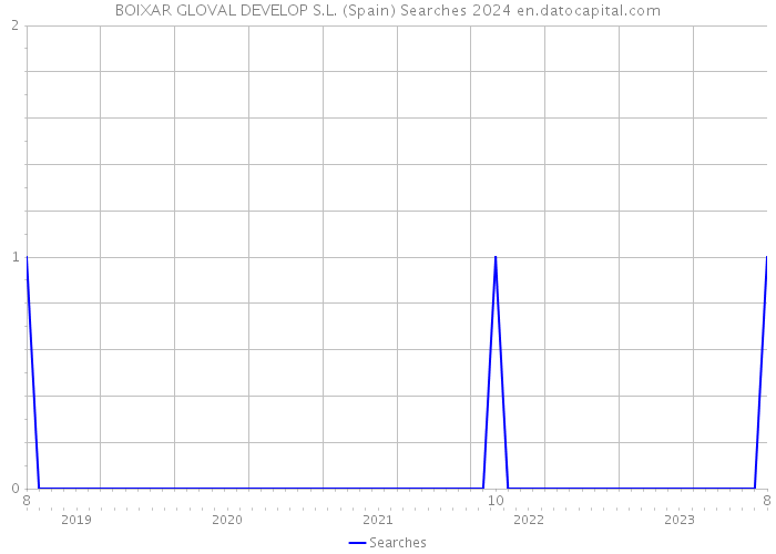 BOIXAR GLOVAL DEVELOP S.L. (Spain) Searches 2024 