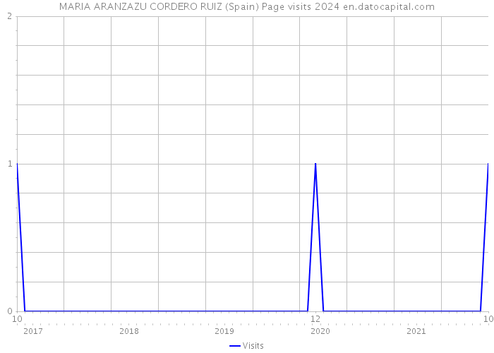 MARIA ARANZAZU CORDERO RUIZ (Spain) Page visits 2024 