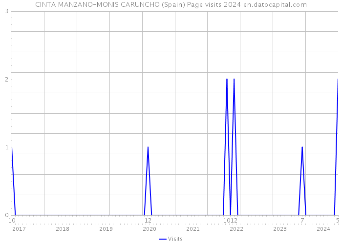 CINTA MANZANO-MONIS CARUNCHO (Spain) Page visits 2024 