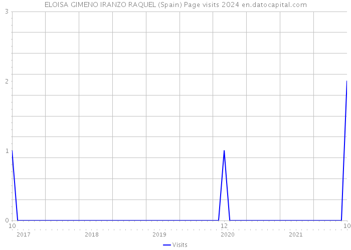 ELOISA GIMENO IRANZO RAQUEL (Spain) Page visits 2024 