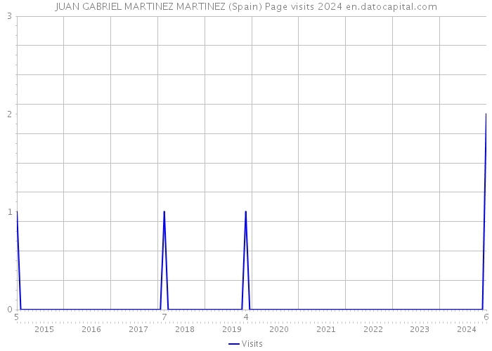 JUAN GABRIEL MARTINEZ MARTINEZ (Spain) Page visits 2024 