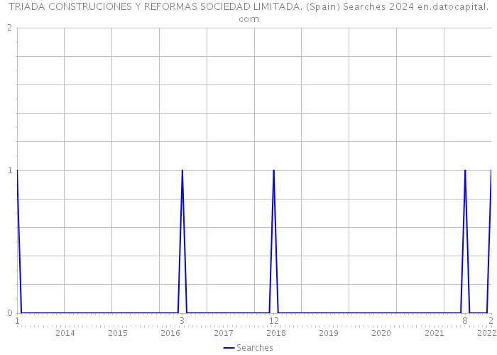 TRIADA CONSTRUCIONES Y REFORMAS SOCIEDAD LIMITADA. (Spain) Searches 2024 