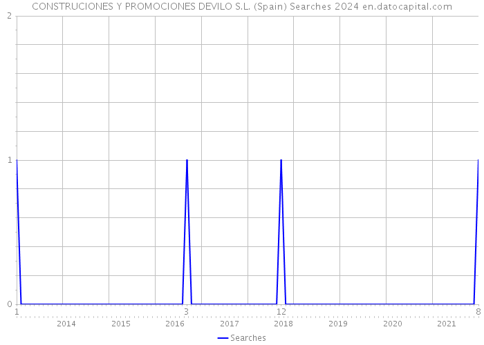 CONSTRUCIONES Y PROMOCIONES DEVILO S.L. (Spain) Searches 2024 