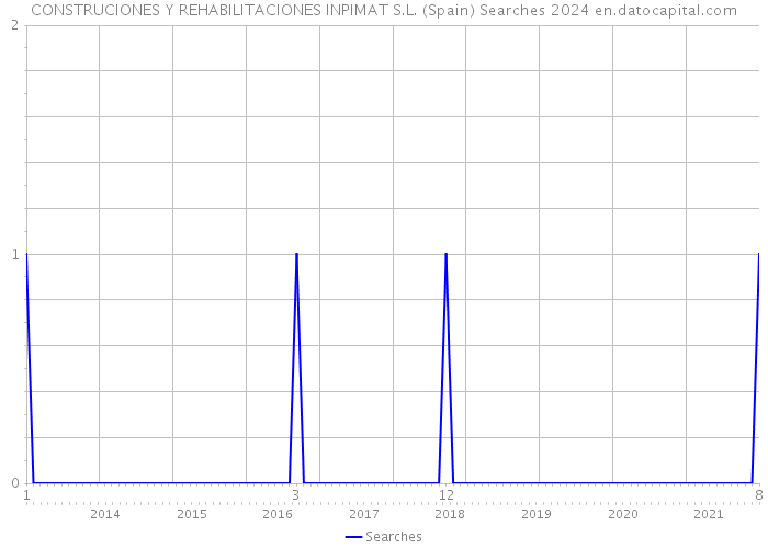 CONSTRUCIONES Y REHABILITACIONES INPIMAT S.L. (Spain) Searches 2024 