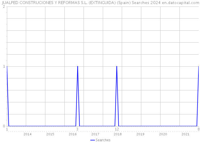 JUALPED CONSTRUCIONES Y REFORMAS S.L. (EXTINGUIDA) (Spain) Searches 2024 