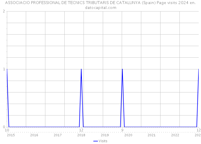 ASSOCIACIO PROFESSIONAL DE TECNICS TRIBUTARIS DE CATALUNYA (Spain) Page visits 2024 