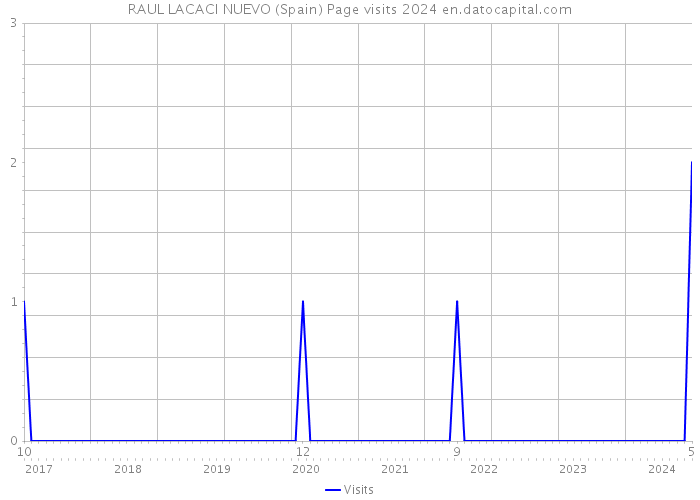 RAUL LACACI NUEVO (Spain) Page visits 2024 