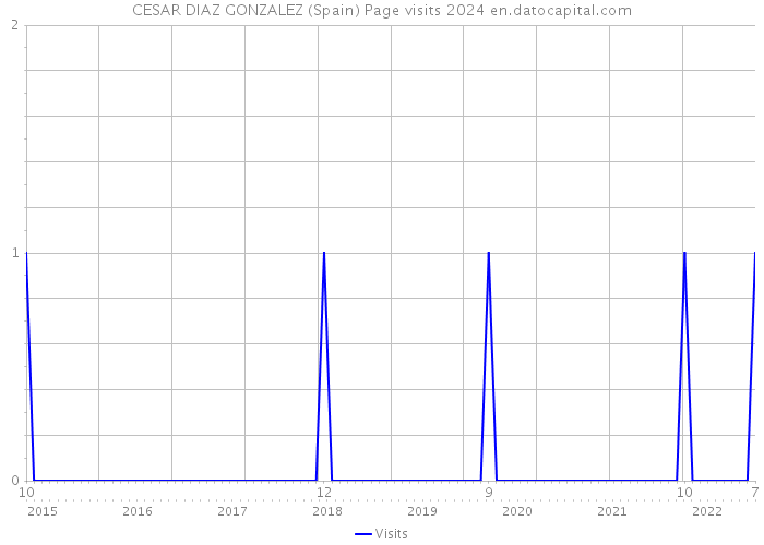 CESAR DIAZ GONZALEZ (Spain) Page visits 2024 