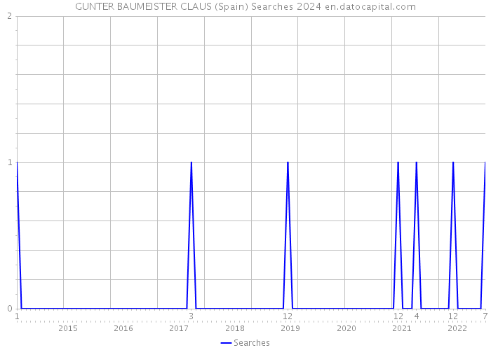 GUNTER BAUMEISTER CLAUS (Spain) Searches 2024 