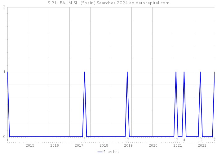 S.P.L. BAUM SL. (Spain) Searches 2024 