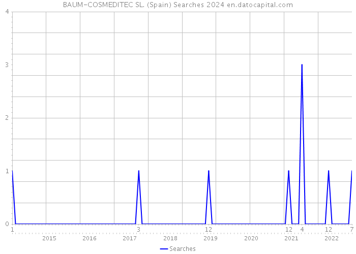 BAUM-COSMEDITEC SL. (Spain) Searches 2024 